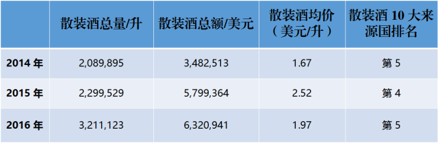 近3年來，中國到底進口了多少法國葡萄酒？