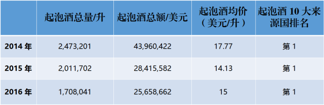 近3年來，中國到底進口了多少法國葡萄酒？