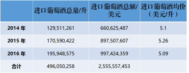 近3年來，中國到底進口了多少法國葡萄酒？
