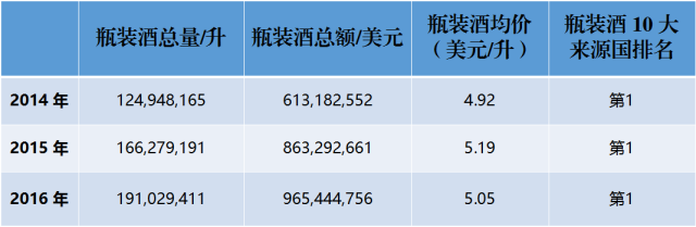 近3年來，中國到底進口了多少法國葡萄酒？